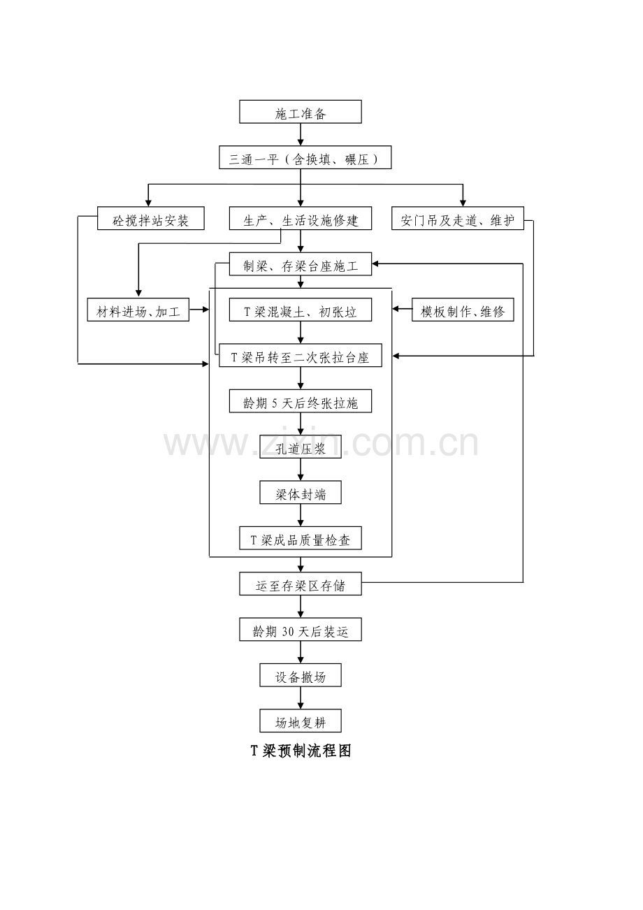 T梁预制综合项目施工专业资料.doc_第3页