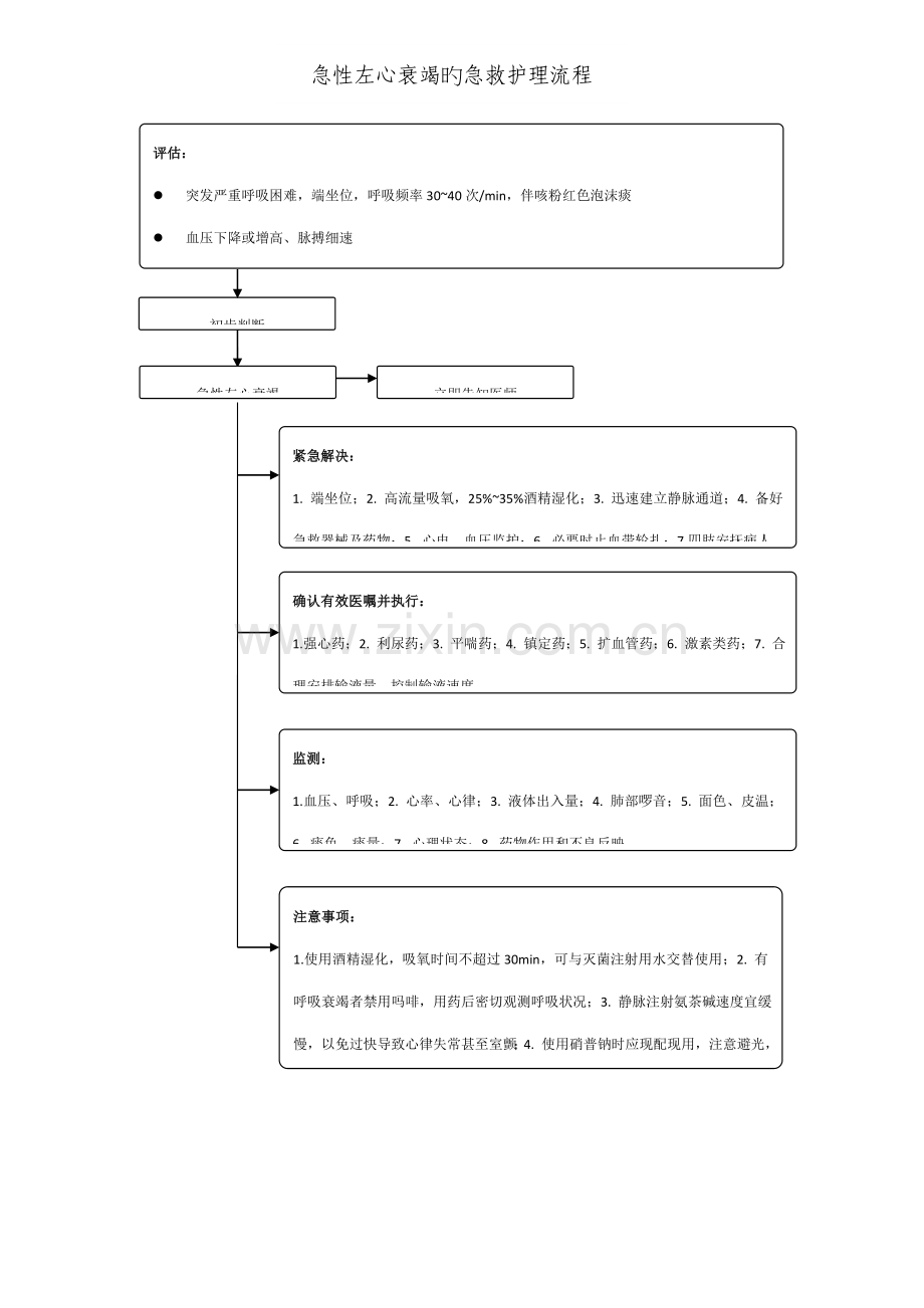 常见内科疾病急救护理标准流程.docx_第2页