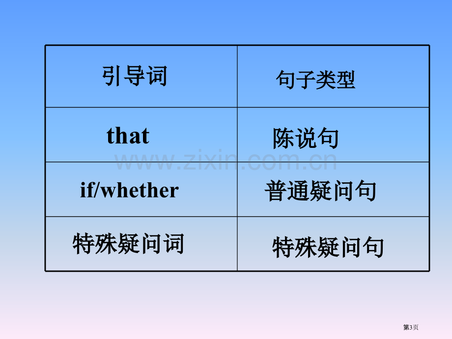 宾语从句练习市公开课一等奖百校联赛获奖课件.pptx_第3页