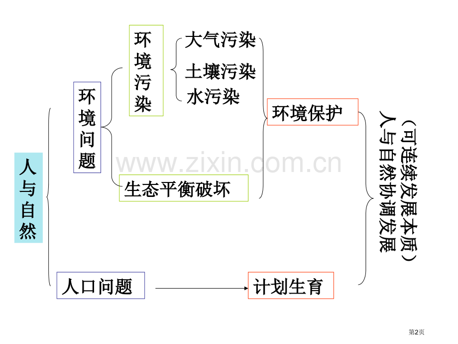 人与环境复习浙教版省公共课一等奖全国赛课获奖课件.pptx_第2页