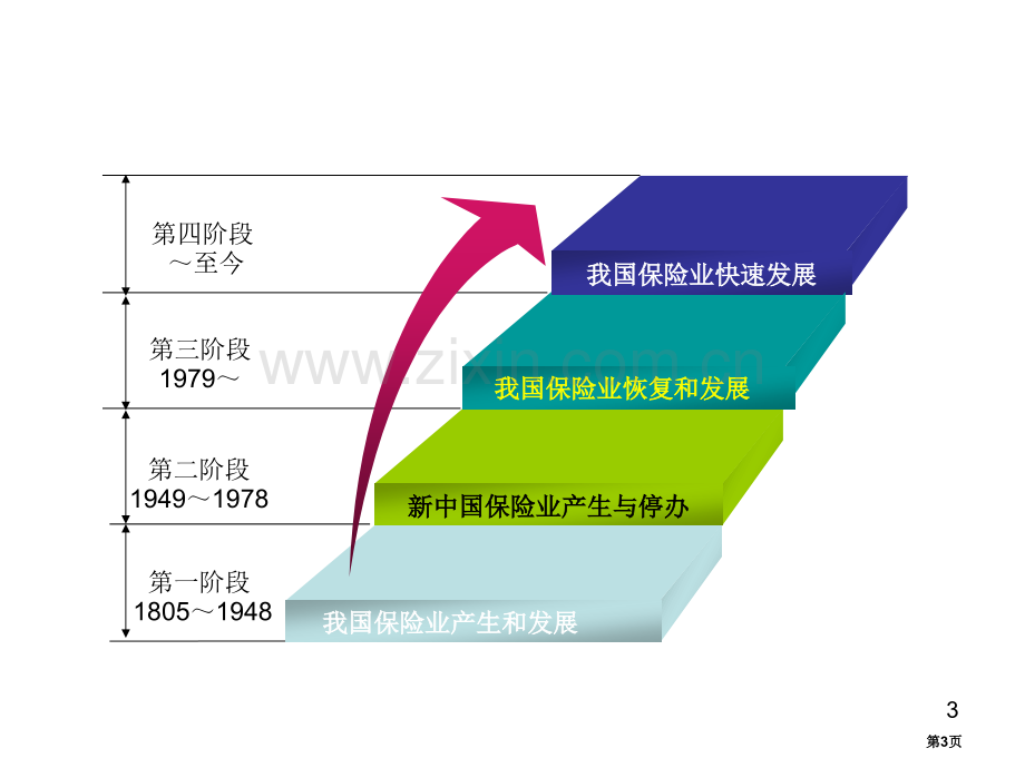 保险发展历史省公共课一等奖全国赛课获奖课件.pptx_第3页