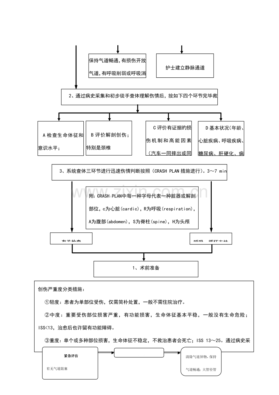 急诊科重点病种急诊服务标准流程.docx_第3页