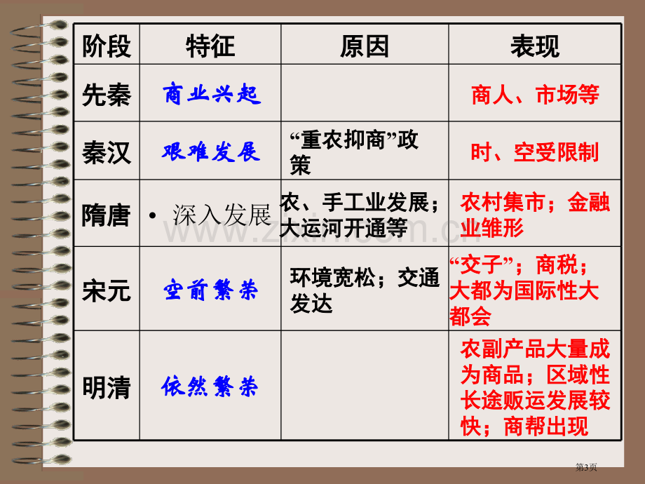 一轮复习古代商业的发展市公开课一等奖百校联赛获奖课件.pptx_第3页