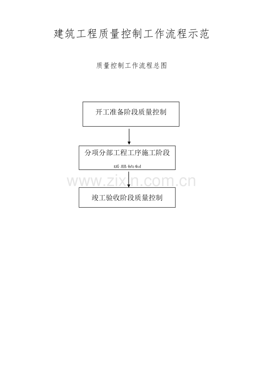 建筑工程综合项目工程质量控制工作作业流程图.doc_第1页