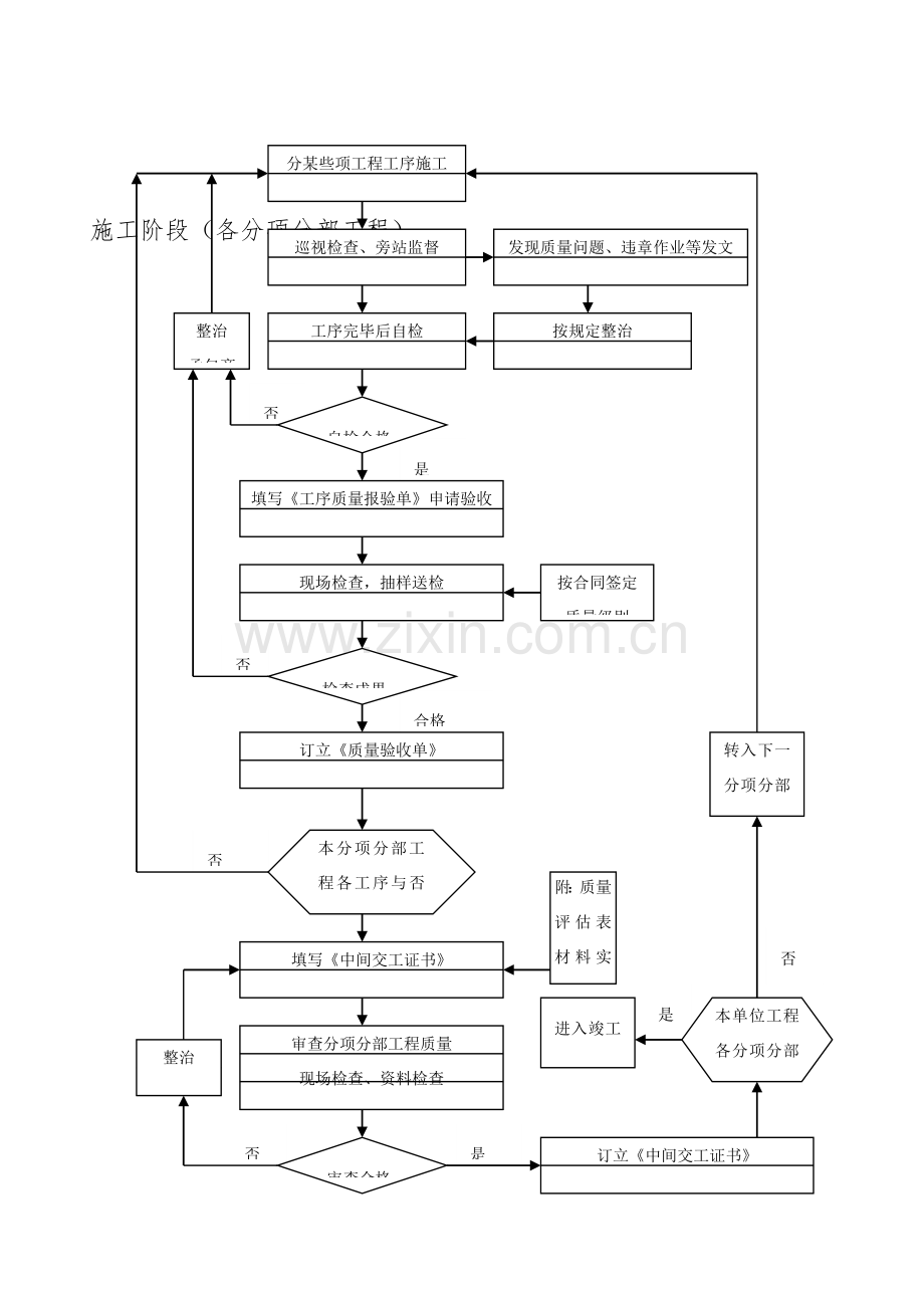 建筑工程综合项目工程质量控制工作作业流程图.doc_第3页