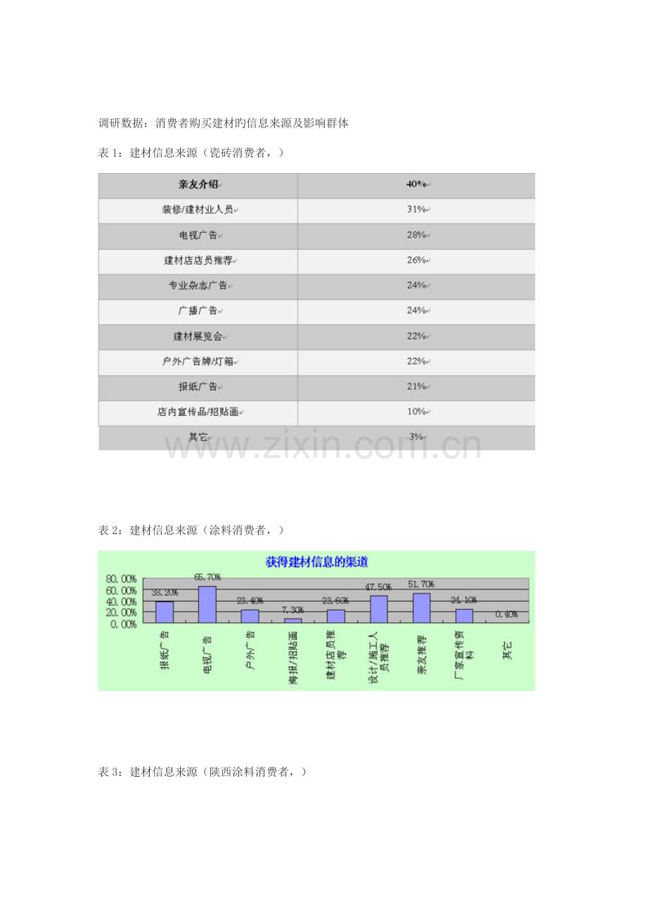 建材产品的市场推广专题方案.docx_第3页