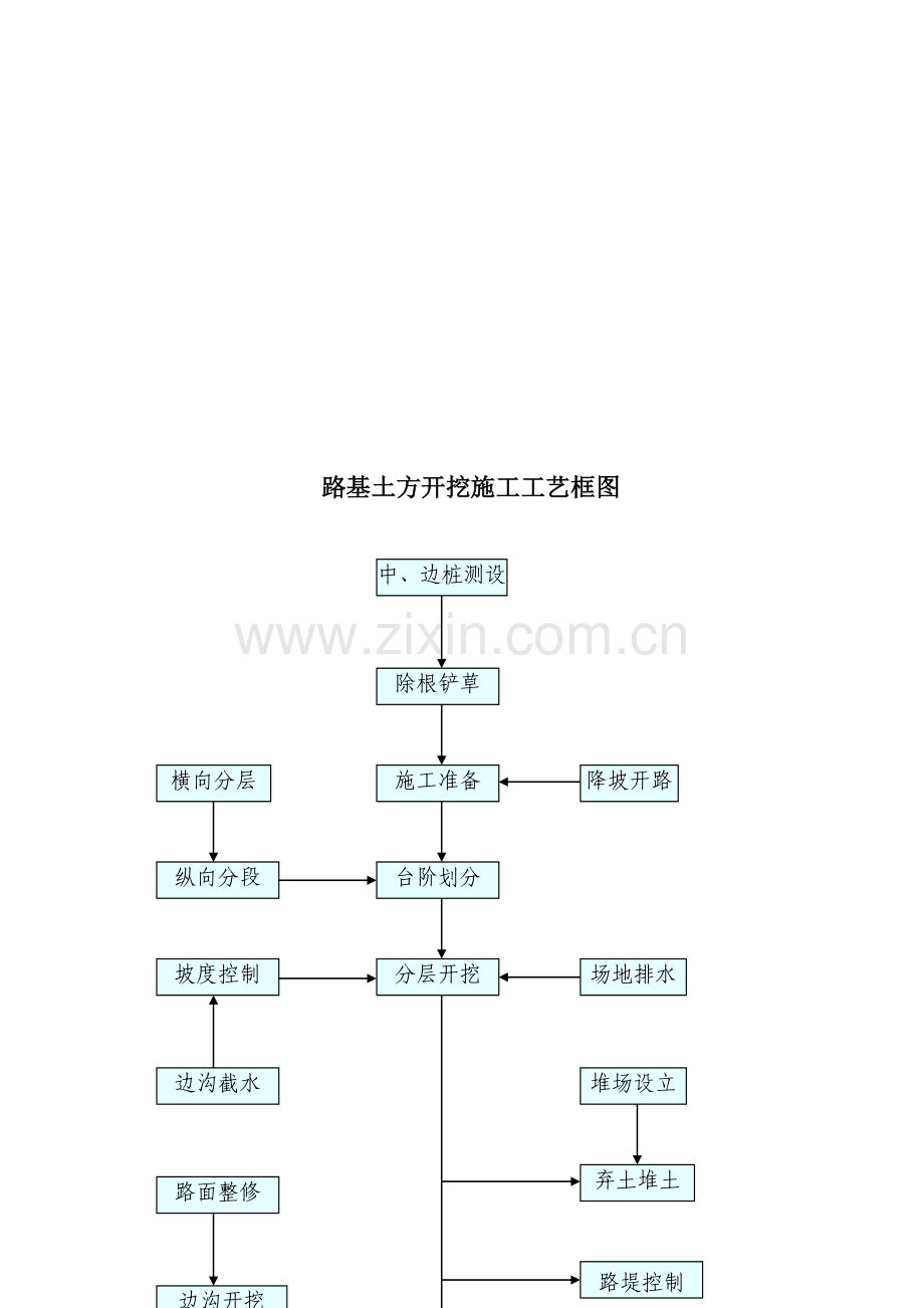 分项关键工程综合施工标准工艺框图.docx_第3页