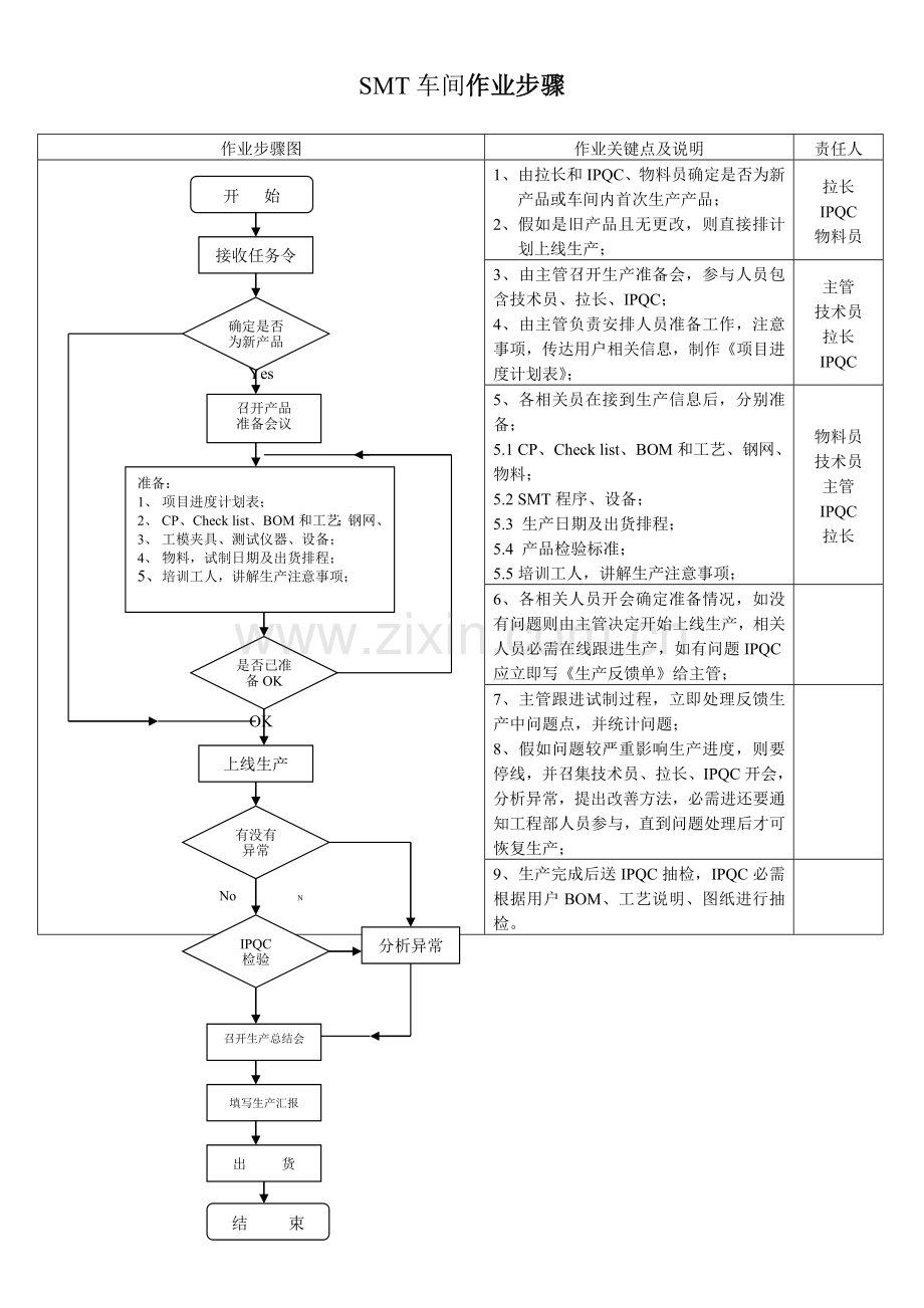 SMT车间作业流程模板.doc_第1页