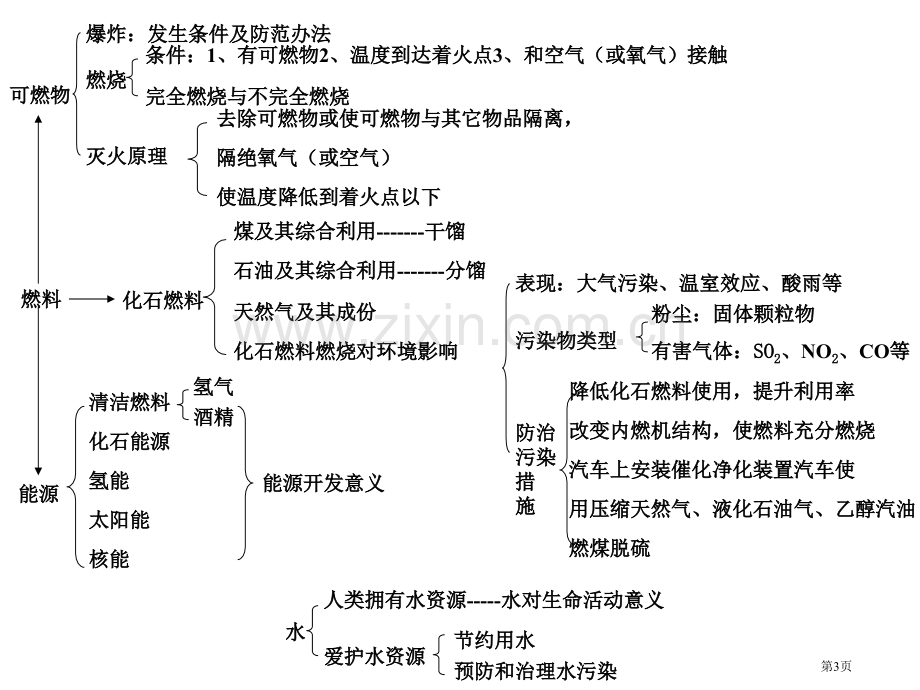 九年级化学化学与社会省公共课一等奖全国赛课获奖课件.pptx_第3页