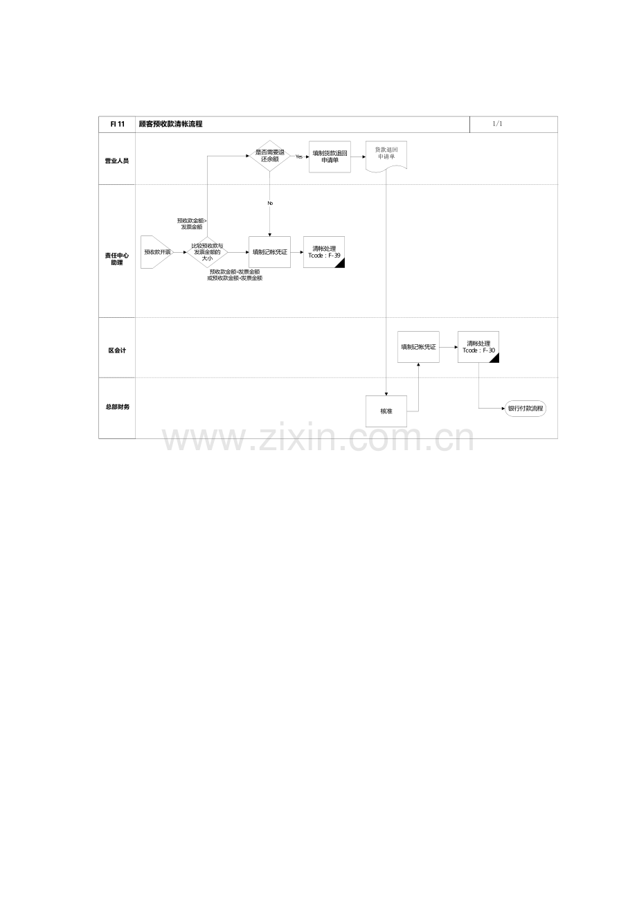 公司SAP实施专案之顾客预收款清帐标准流程.docx_第2页