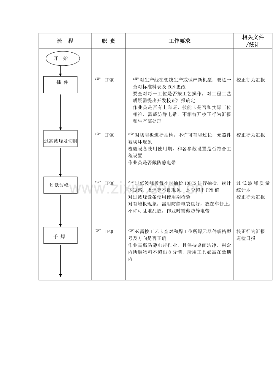 企业IPQC的巡检流程模板.doc_第2页