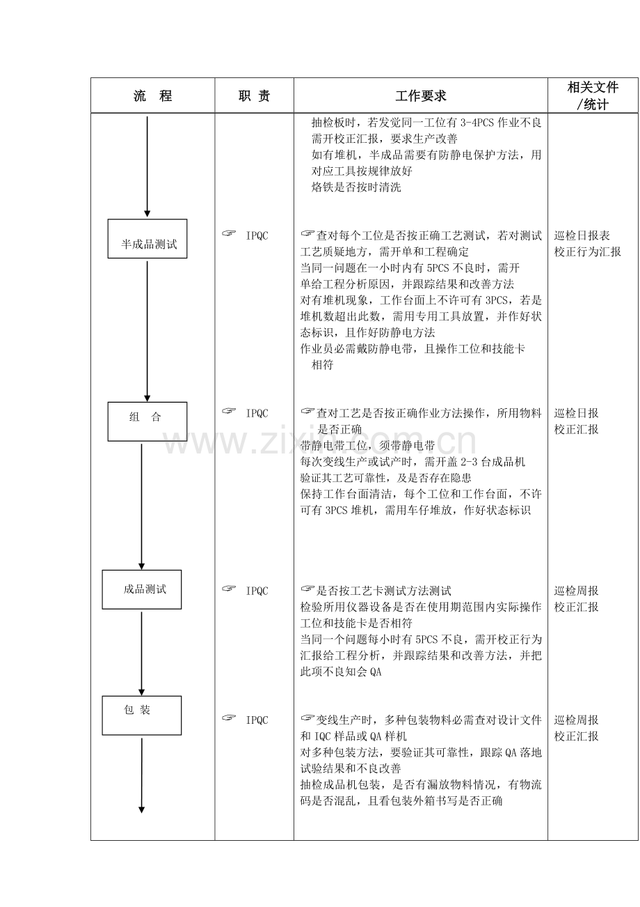 企业IPQC的巡检流程模板.doc_第3页