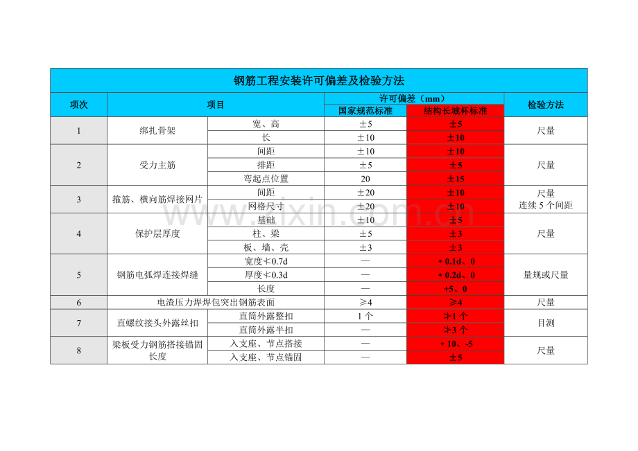 北京市结构长城杯验收基础标准.doc_第1页