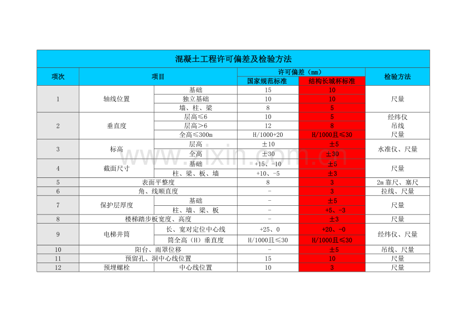 北京市结构长城杯验收基础标准.doc_第3页