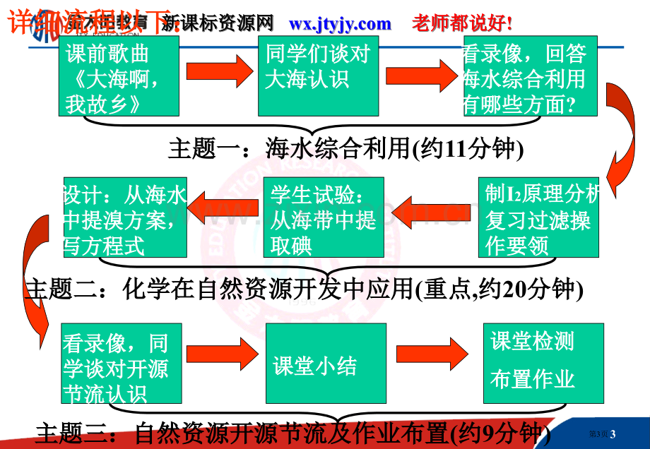 化学与自然资源的开发利用化学必修2人教版省公共课一等奖全国赛课获奖课件.pptx_第3页