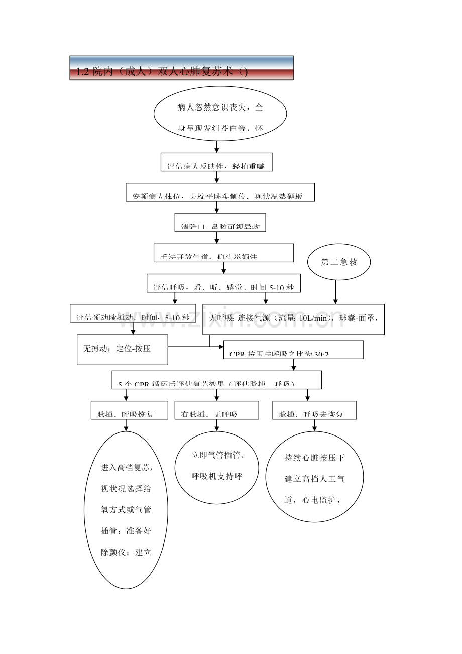 急诊科急救标准流程全.docx_第1页