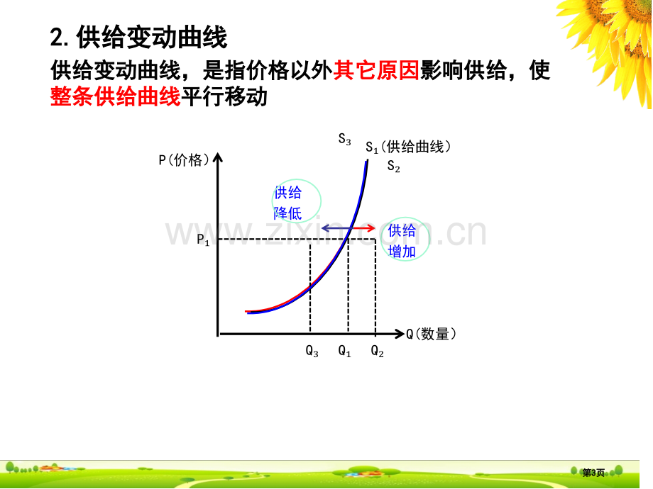 供给曲线和需求曲线省公共课一等奖全国赛课获奖课件.pptx_第3页