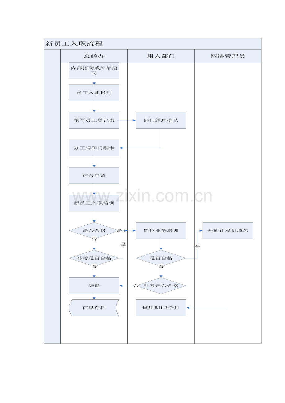 企业人事相关流程图汇总模板.doc_第3页