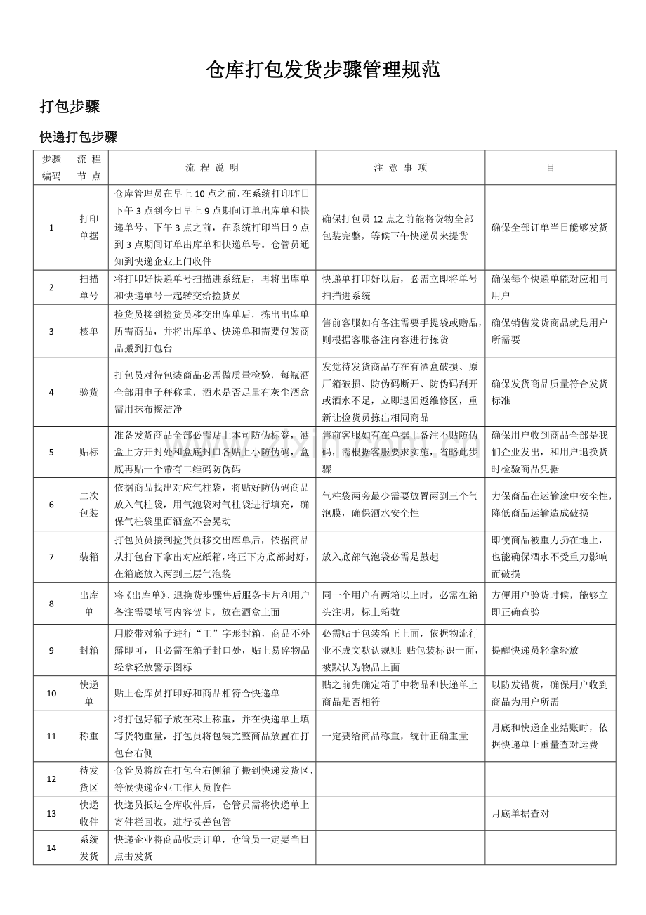 仓库发货综合流程与管理综合规范.docx_第1页