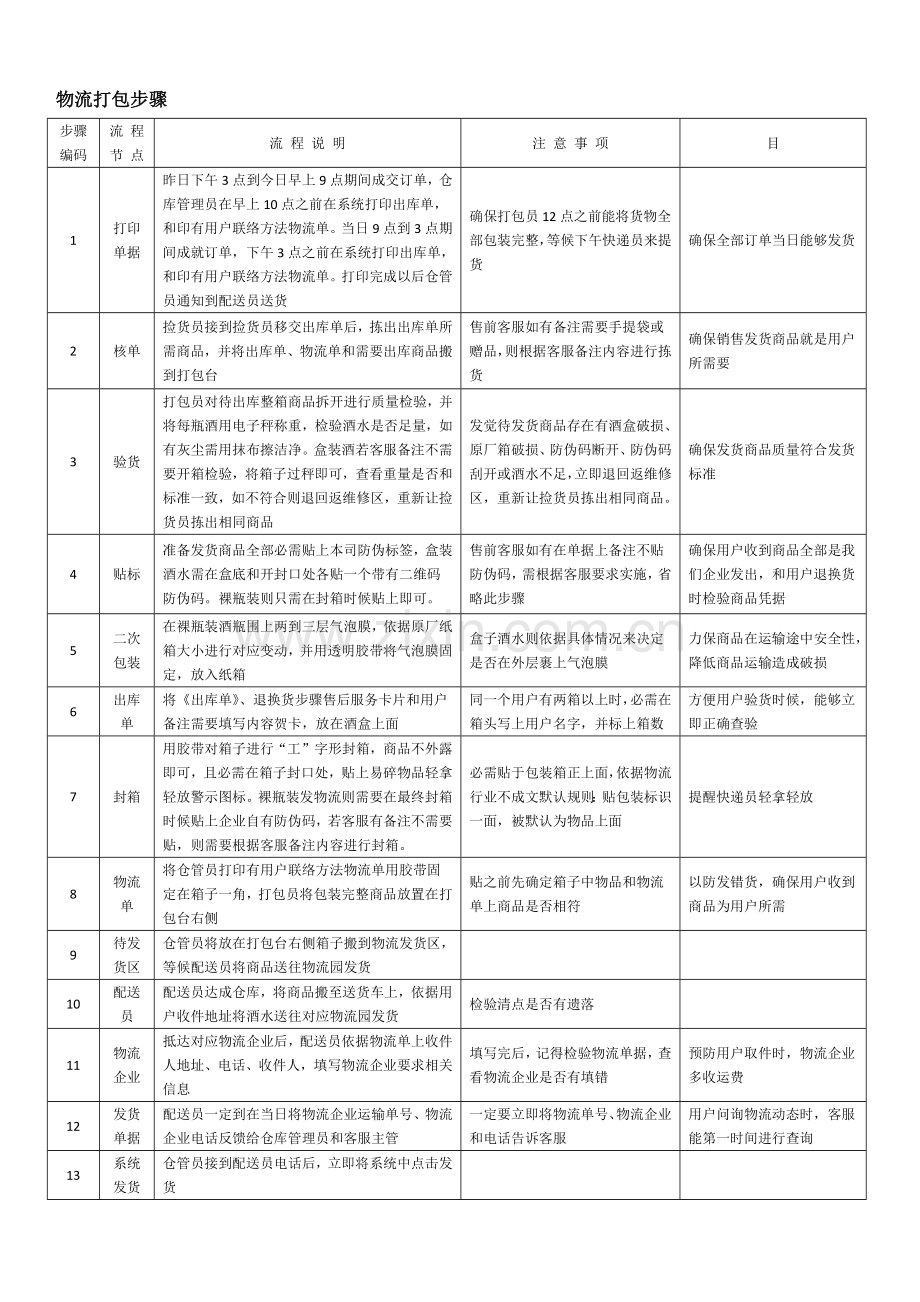 仓库发货综合流程与管理综合规范.docx_第2页