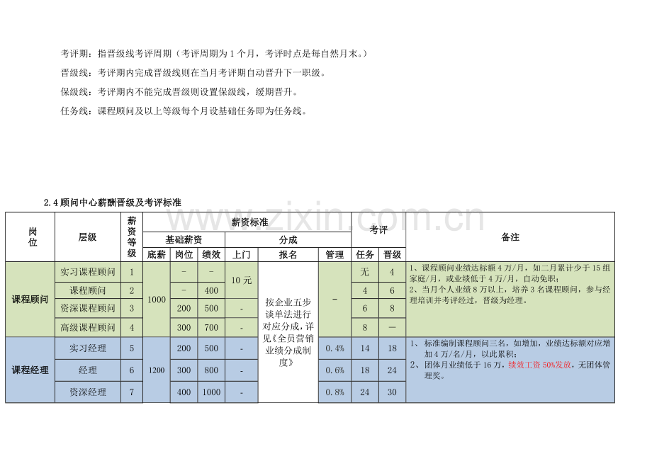 市场部薪酬标准体系课程顾问.docx_第2页