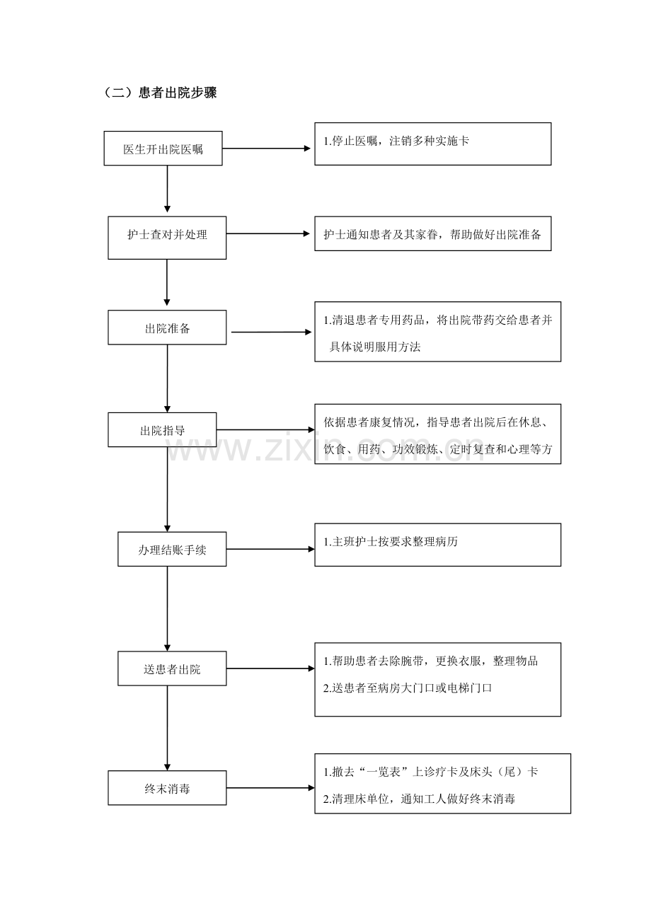 医院护理工作基础标准操作程序.doc_第2页