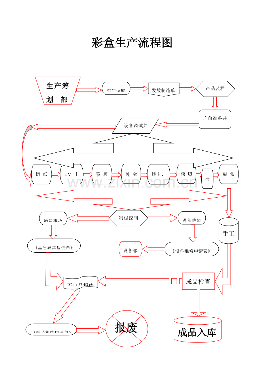 彩盒生产作业流程图.doc_第1页