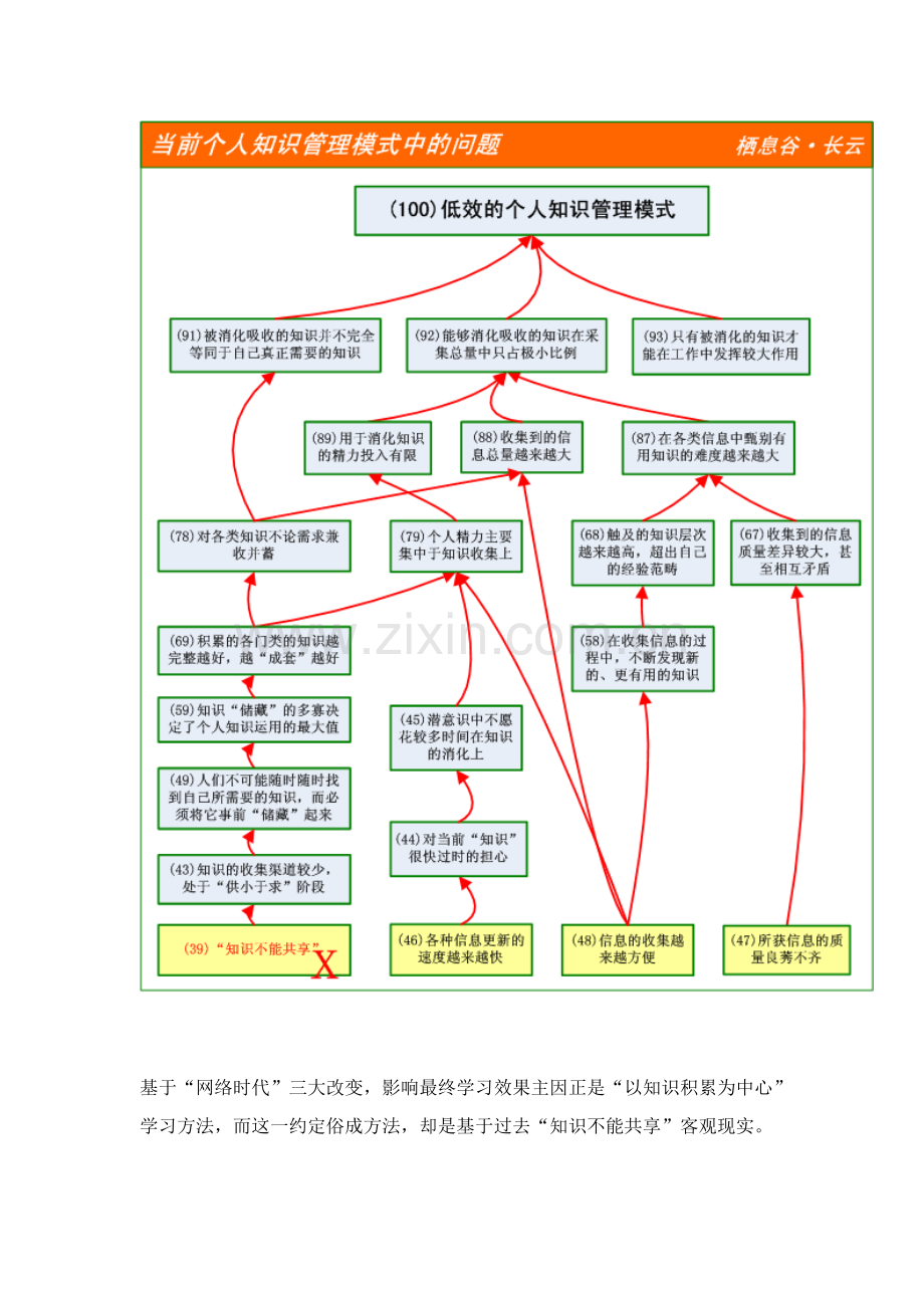 个人知识标准体系的建立与管理.doc_第2页