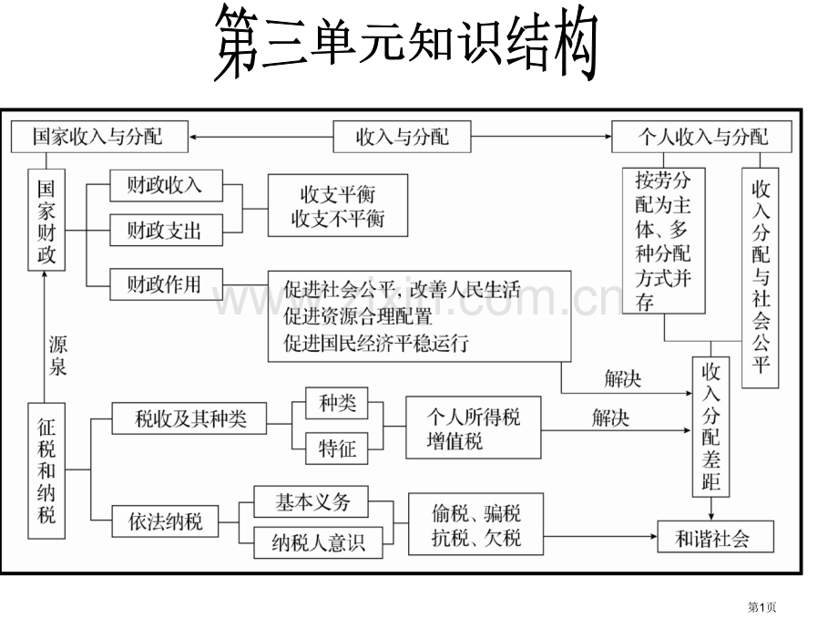 收入和分配复习市公开课一等奖百校联赛获奖课件.pptx_第1页