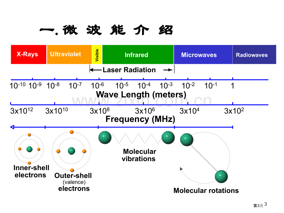 微波化学ppt课件市公开课一等奖百校联赛特等奖课件.pptx_第3页