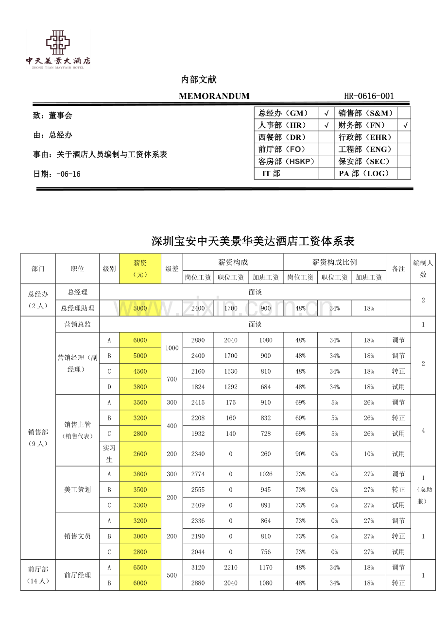 大酒店人员编制工资标准体系.doc_第1页