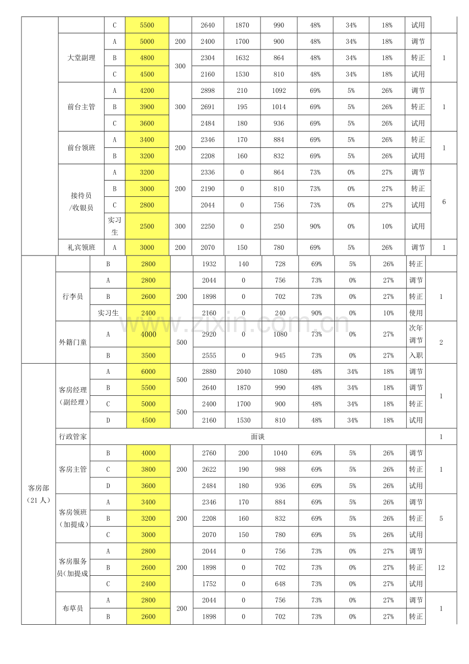 大酒店人员编制工资标准体系.doc_第2页