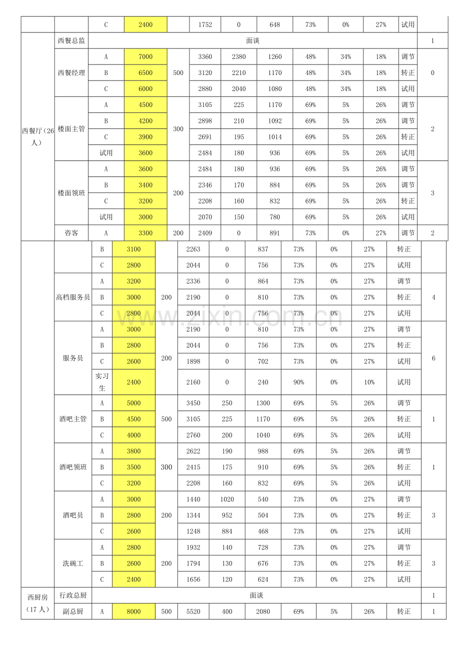 大酒店人员编制工资标准体系.doc_第3页