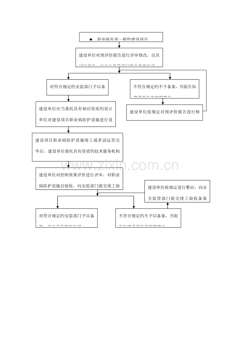 建设专项项目职业卫生三同时办理标准流程.docx_第2页