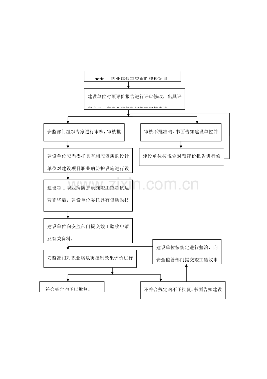 建设专项项目职业卫生三同时办理标准流程.docx_第3页