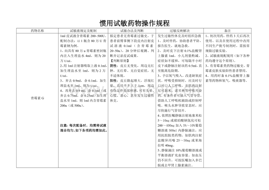 常用试敏药品操作作业规程.doc_第1页