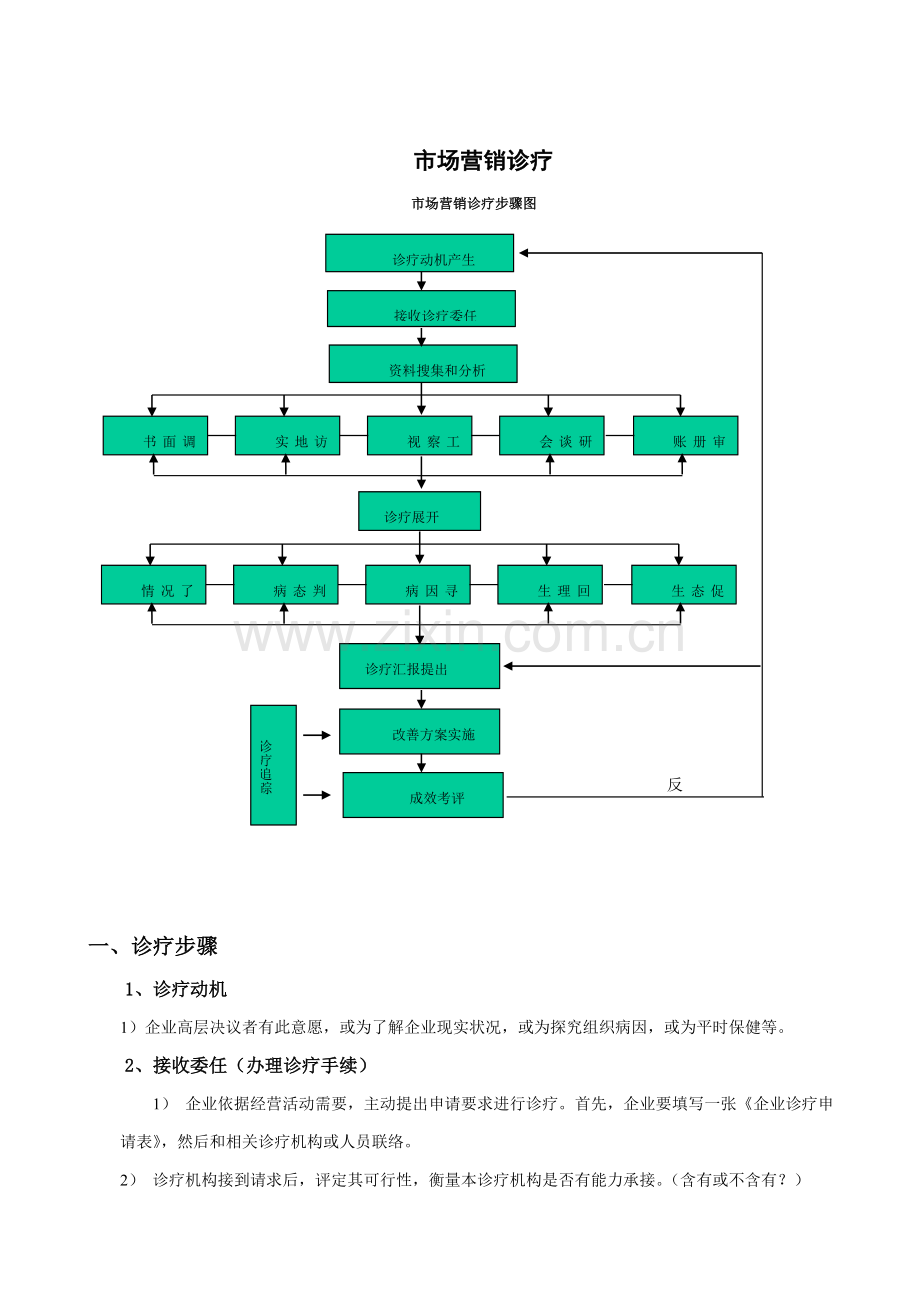 市场营销诊断流程模板.doc_第1页