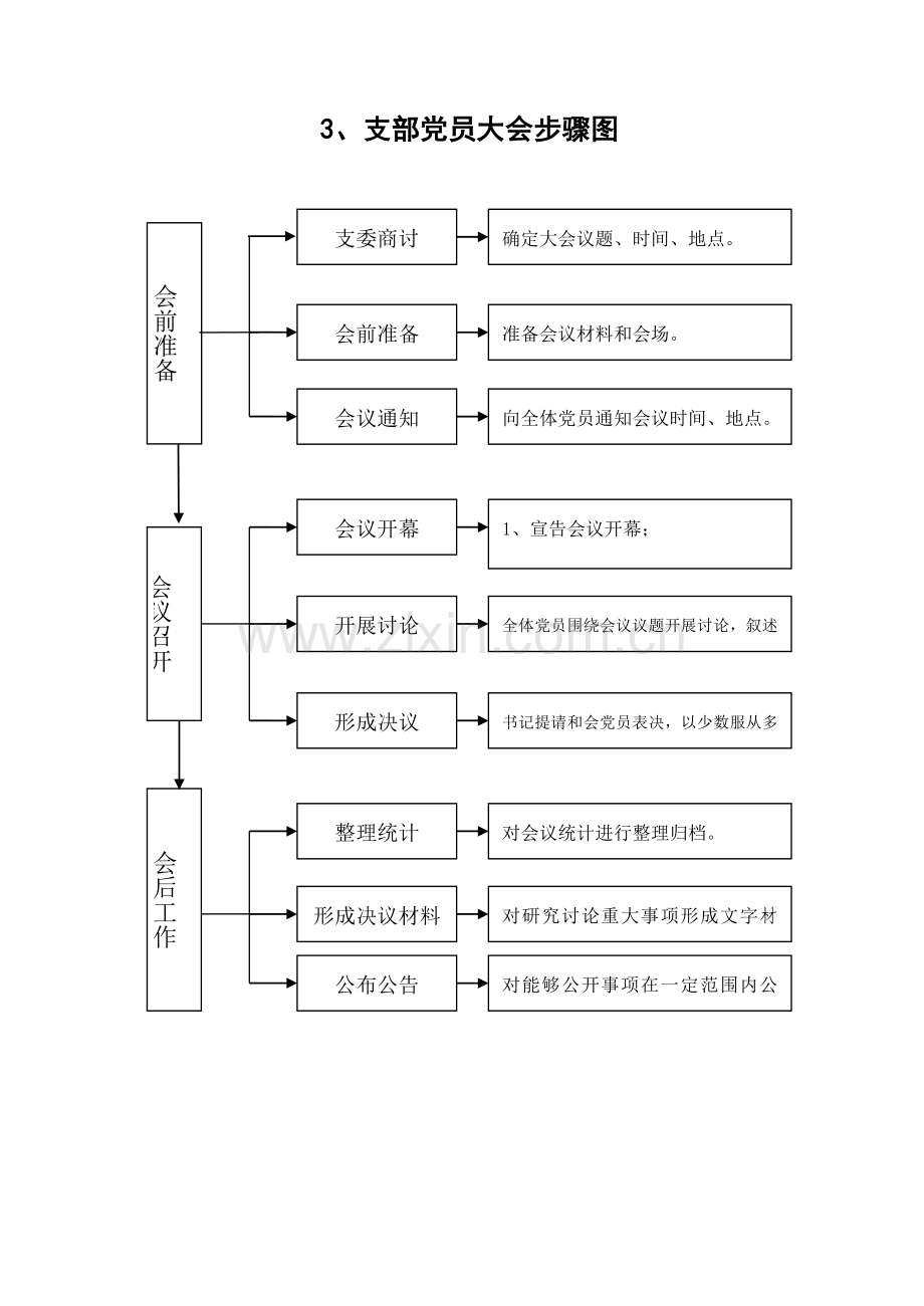 国有企业党建工作综合流程图.doc_第3页