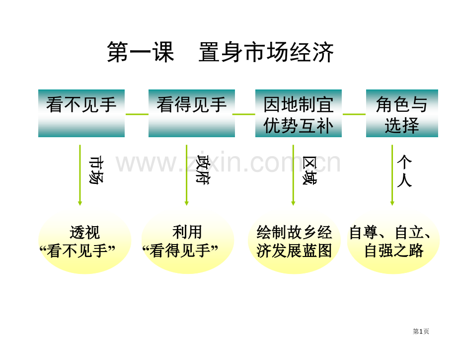 九年级历史置身市场经济市公开课一等奖百校联赛特等奖课件.pptx_第1页