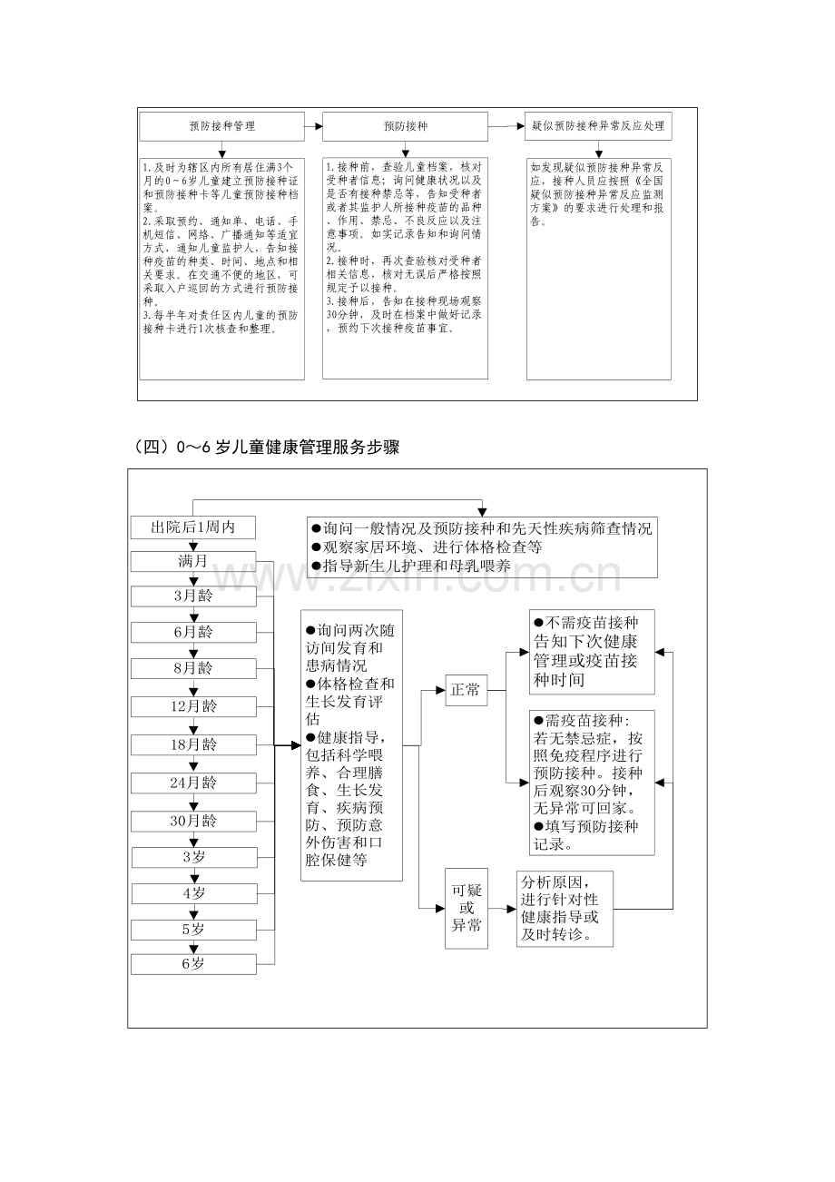 土城镇卫生院基本公共卫生服务项目工作服务流程模板.doc_第3页