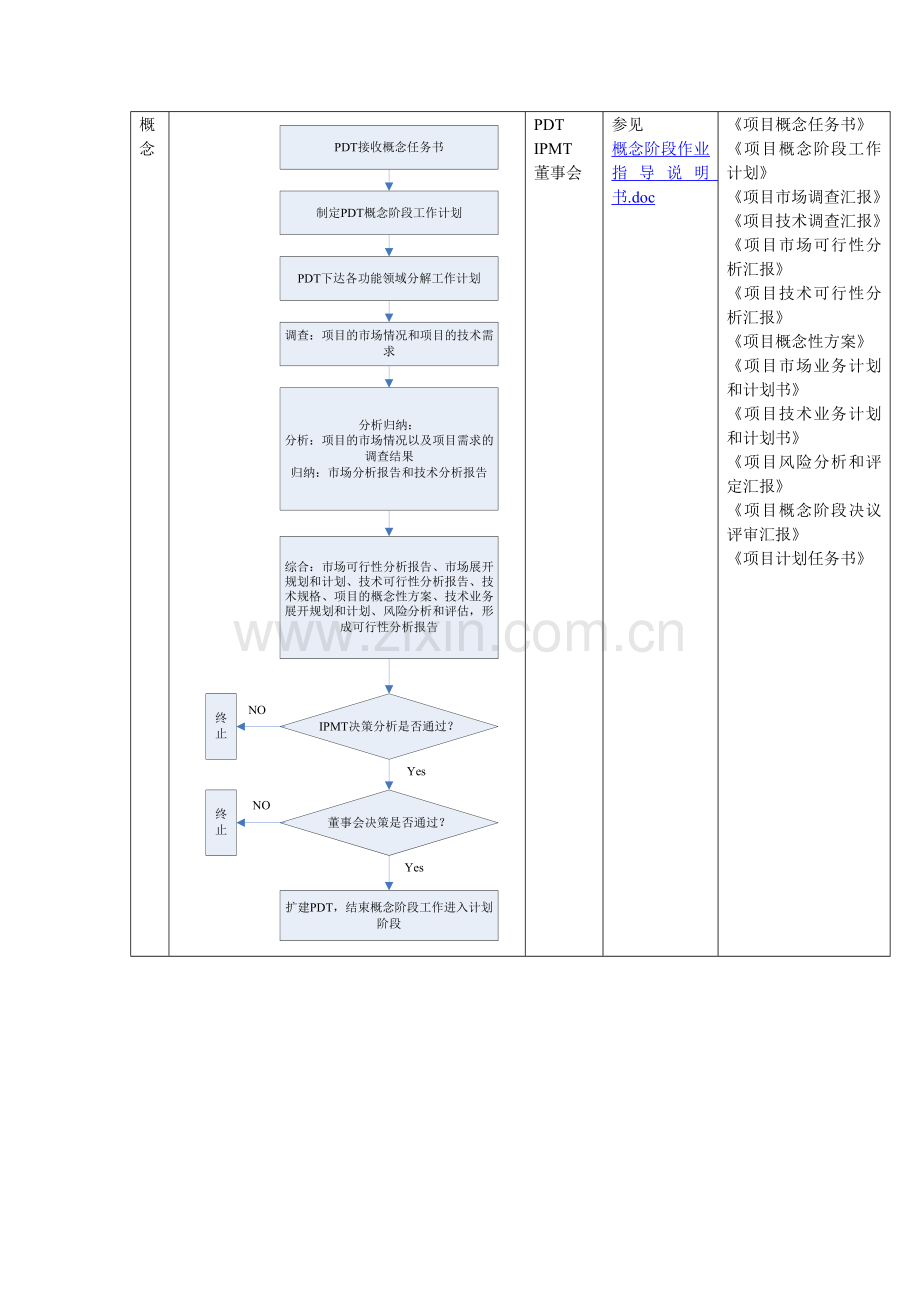 IPD开发阶段流程控制图模板.doc_第2页