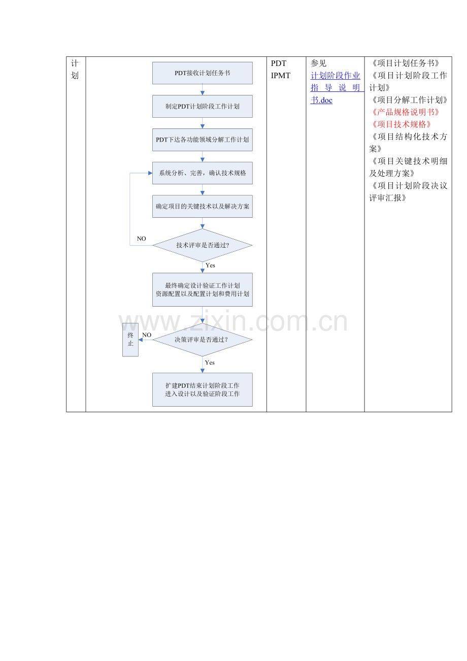 IPD开发阶段流程控制图模板.doc_第3页