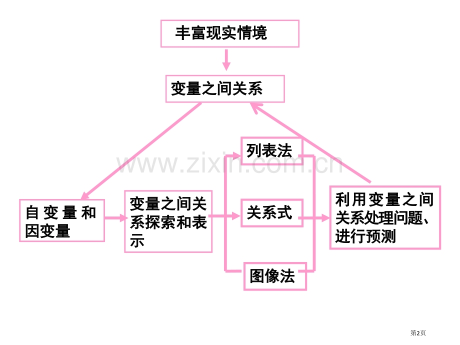 变量之间的关系复习省公共课一等奖全国赛课获奖课件.pptx_第2页