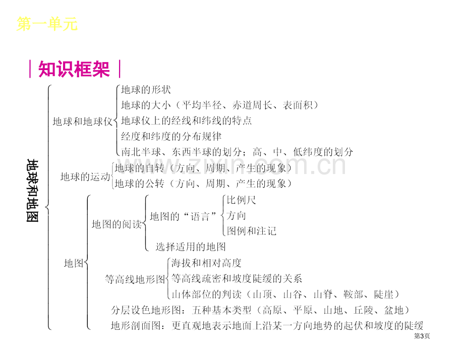 中考地理第单元地球和地图省公共课一等奖全国赛课获奖课件.pptx_第3页