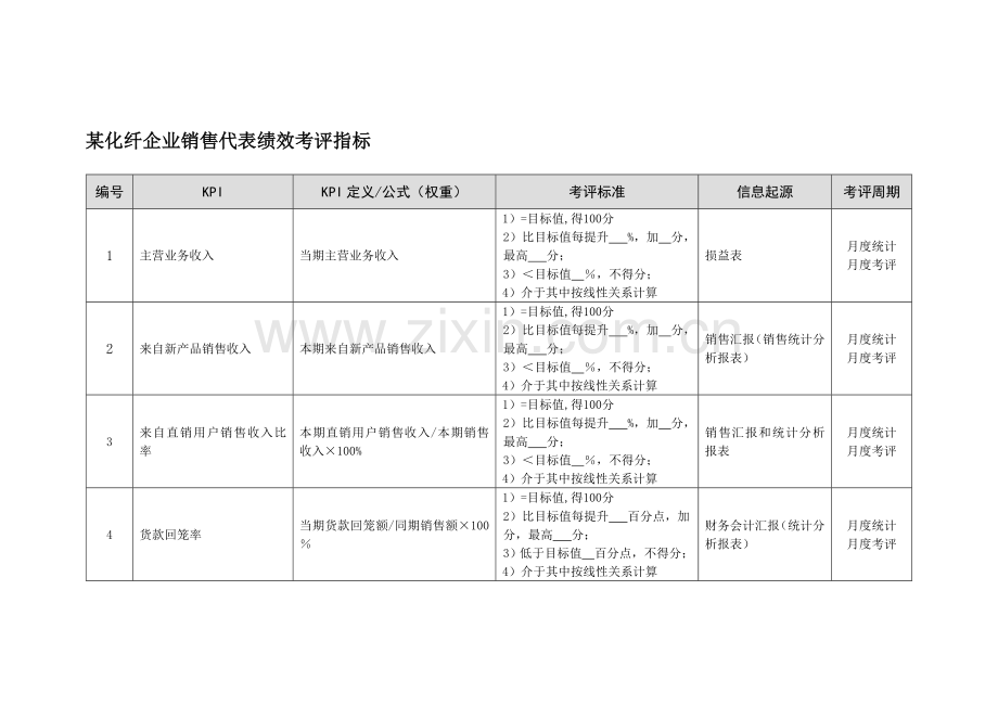 化纤企业销售代表绩效考核指标模板.doc_第1页