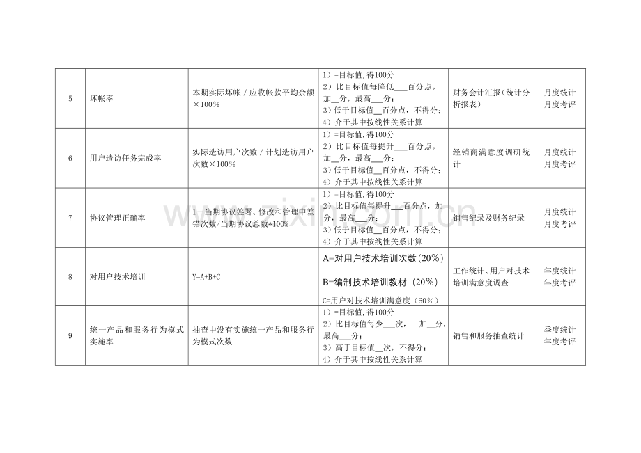 化纤企业销售代表绩效考核指标模板.doc_第2页