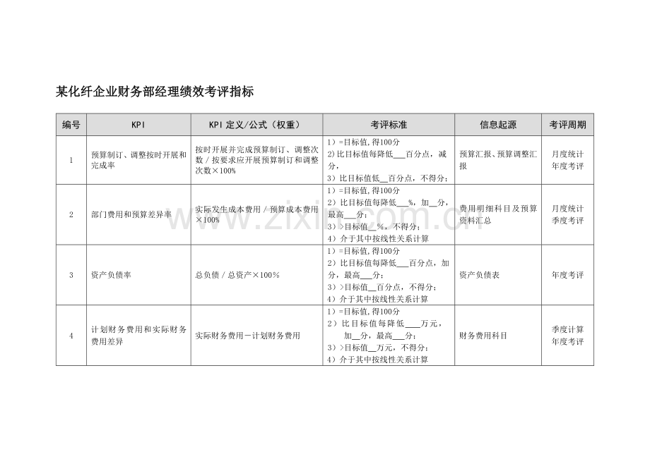 化纤企业财务部经理绩效考核指标模板.doc_第1页