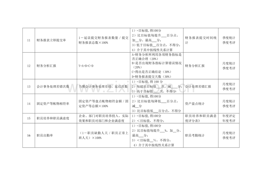 化纤企业财务部经理绩效考核指标模板.doc_第3页