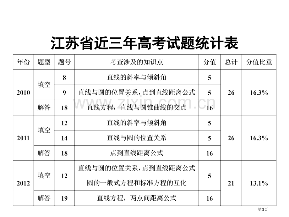 —直线和圆典型问题的解题策略省公共课一等奖全国赛课获奖课件.pptx_第3页