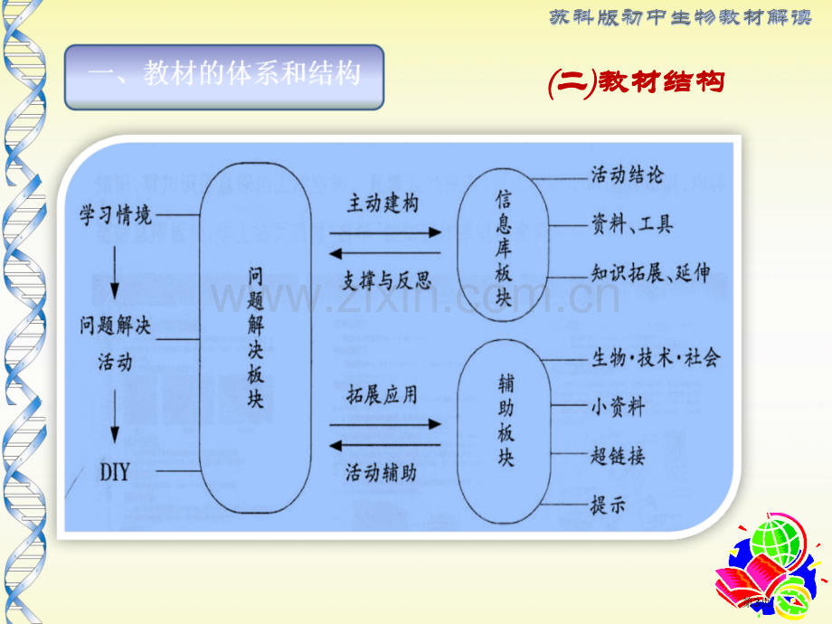 七下生物专业知识讲座省公共课一等奖全国赛课获奖课件.pptx_第3页